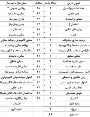 جدول دروس تخصصی برای رشته کارشناسی یا لیسانس علوم کامپیوتر در ایران