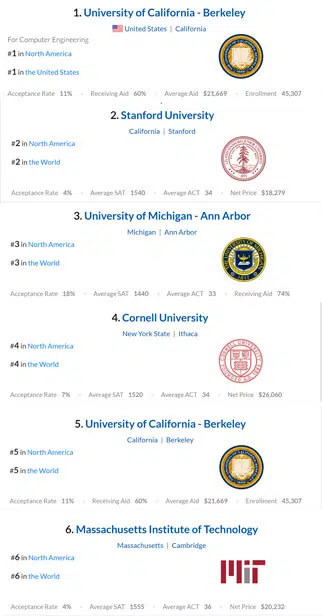 لیست دانشگاه‌های برتر دنیا در رشته مهندسی کامپیوتر، top university in computer eng