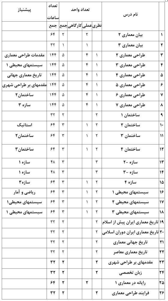 دروس تخصصی رشته مهندسی معماری در انتخاب رشته کنکور 