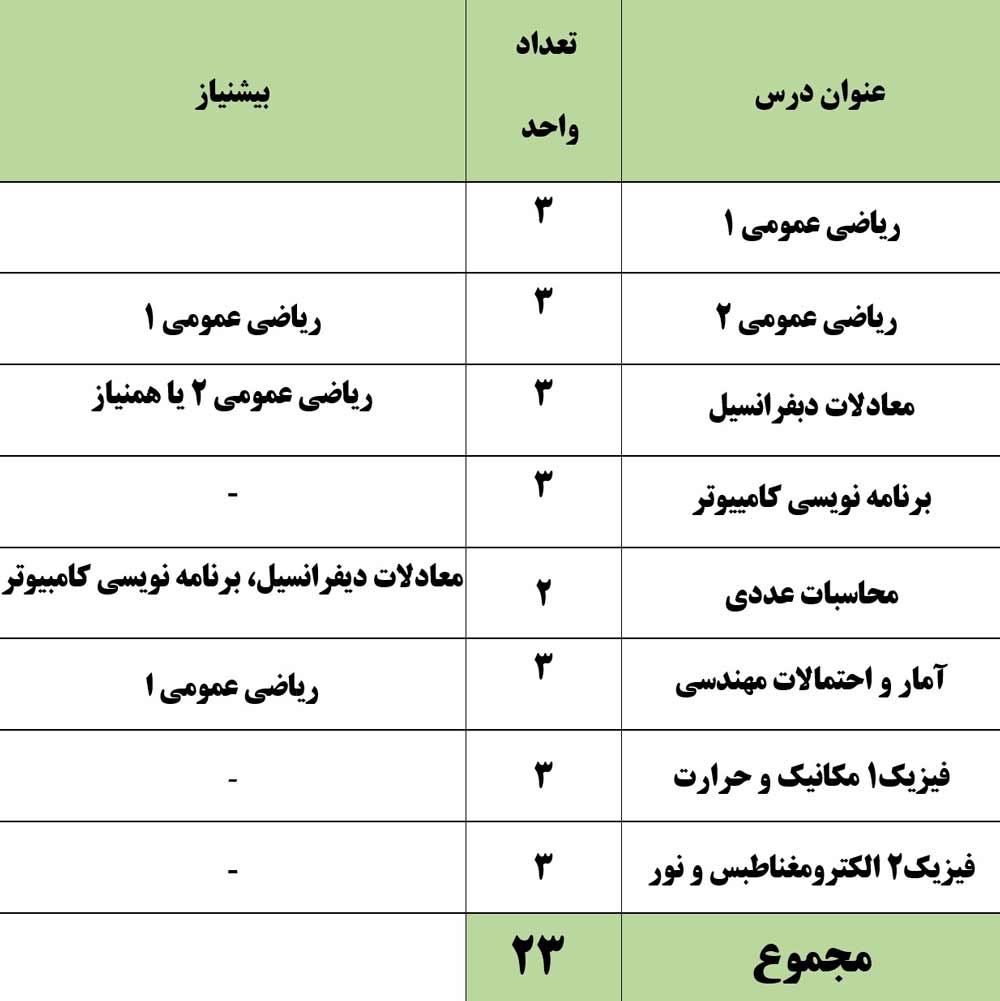 دروس پایه مهندسی نقشه برداری در مقطع کارشناسی یا لیسانس در ایران 